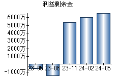 利益剰余金