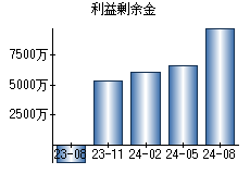 利益剰余金