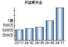 利益剰余金