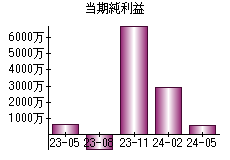 当期純利益