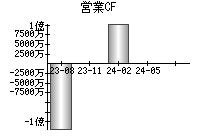 営業活動によるキャッシュフロー