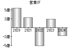 営業活動によるキャッシュフロー