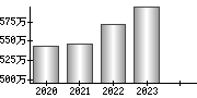 平均年収（単独）