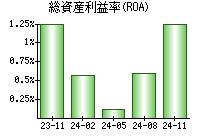 総資産利益率(ROA)