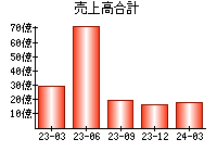 売上高合計