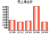 売上高合計