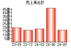 売上高合計