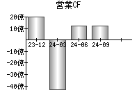 営業活動によるキャッシュフロー