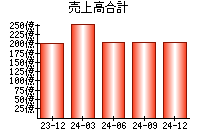 売上高合計