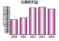 当期純利益