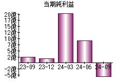 当期純利益