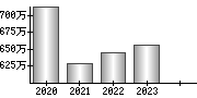 平均年収（単独）