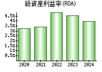 総資産利益率(ROA)