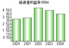 総資産利益率(ROA)