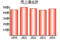 売上高合計