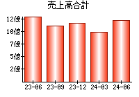 売上高合計