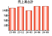 売上高合計