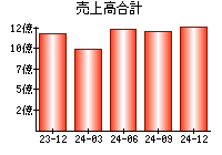 売上高合計