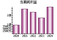 当期純利益