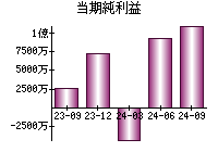 当期純利益