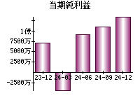 当期純利益