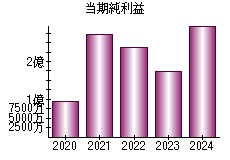 当期純利益