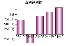 当期純利益