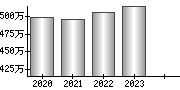 平均年収（単独）