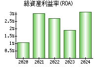 総資産利益率(ROA)