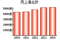 売上高合計