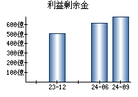 利益剰余金