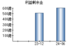 利益剰余金