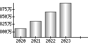 平均年収（単独）