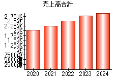 売上高合計