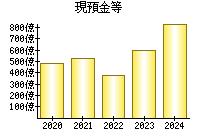 現預金等