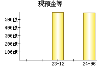 現預金等