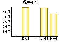 現預金等