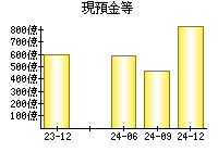 現預金等