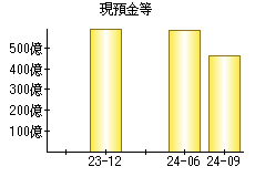 現預金等