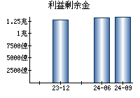 利益剰余金