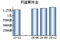 利益剰余金