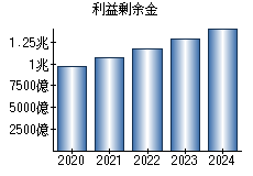 利益剰余金