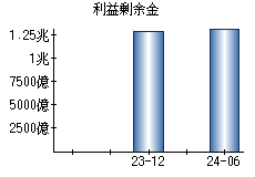 利益剰余金