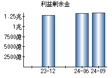 利益剰余金