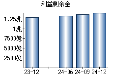 利益剰余金