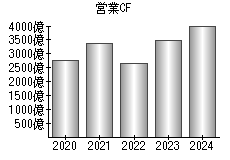 営業活動によるキャッシュフロー