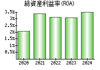 総資産利益率(ROA)