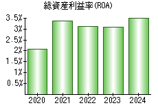 総資産利益率(ROA)