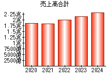 売上高合計