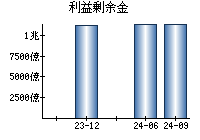 利益剰余金